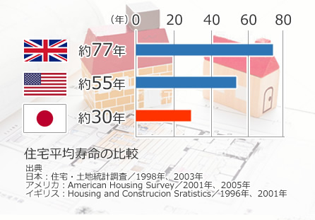 住宅平均寿命の比較