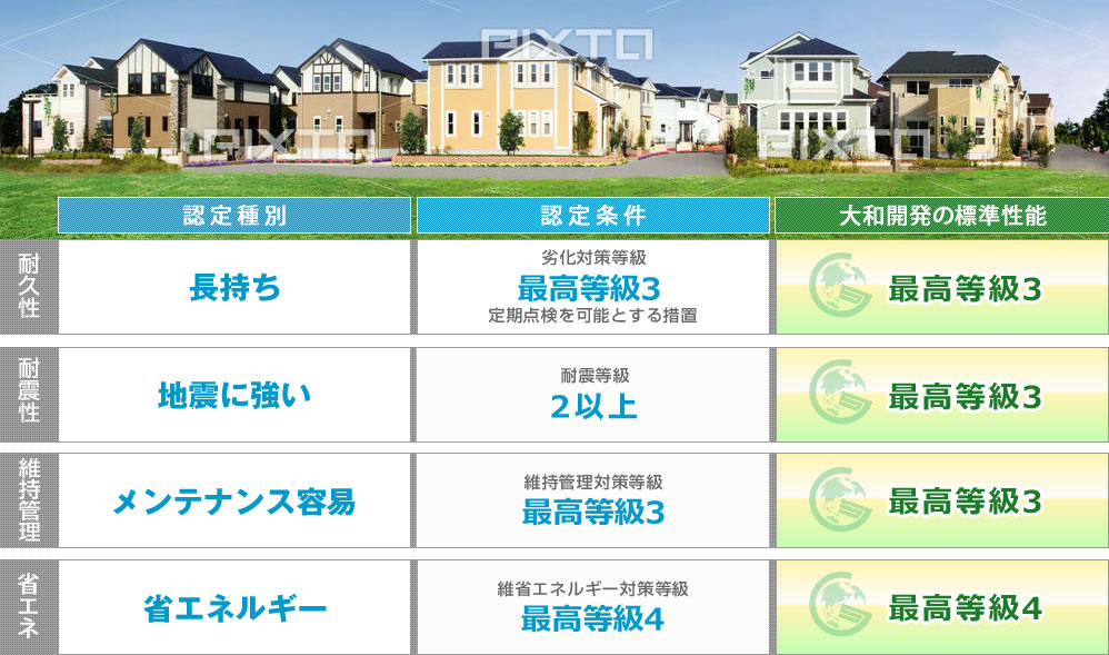 設定種別・設定条件・大和開発の標準機能